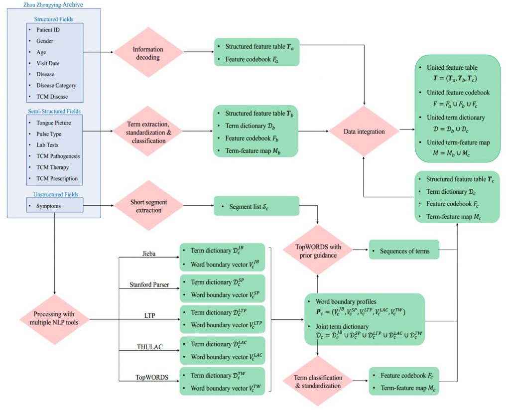 Zhou Archive for TCM Study – Deng Lab